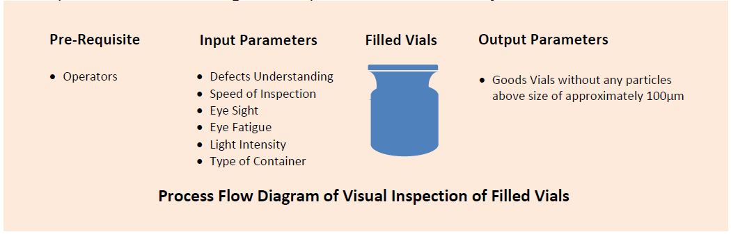 How to validate the Visual Inspection Process for Sterile Injectables ...